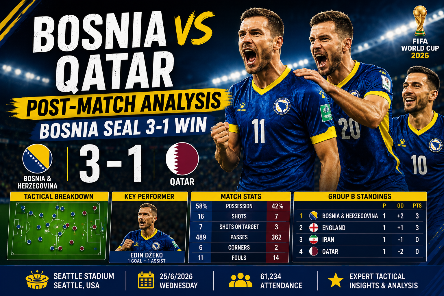 Bosnia and Herzegovina vs Qatar FIFA World Cup 2026 Group B match ending in a 3-1 victory for Bosnia and Herzegovina.