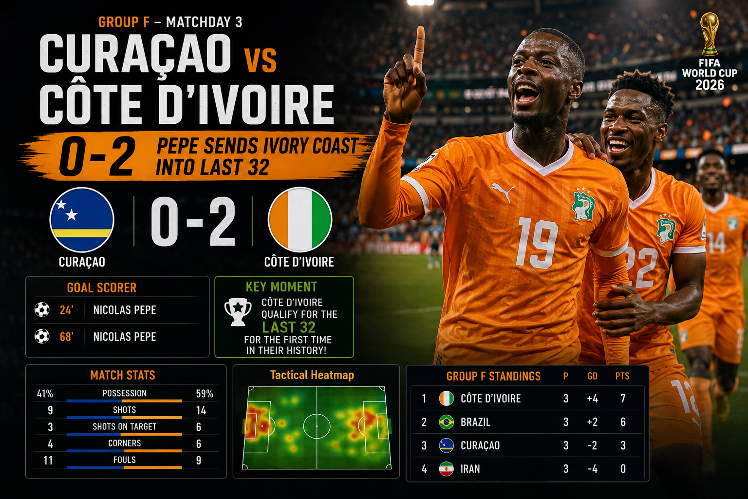 Curacao vs Côte d'Ivoire 0-2 post-match analysis graphic showing Nicolas Pepe celebrating after scoring twice as Ivory Coast qualify for the FIFA World Cup 2026 Round of 32.