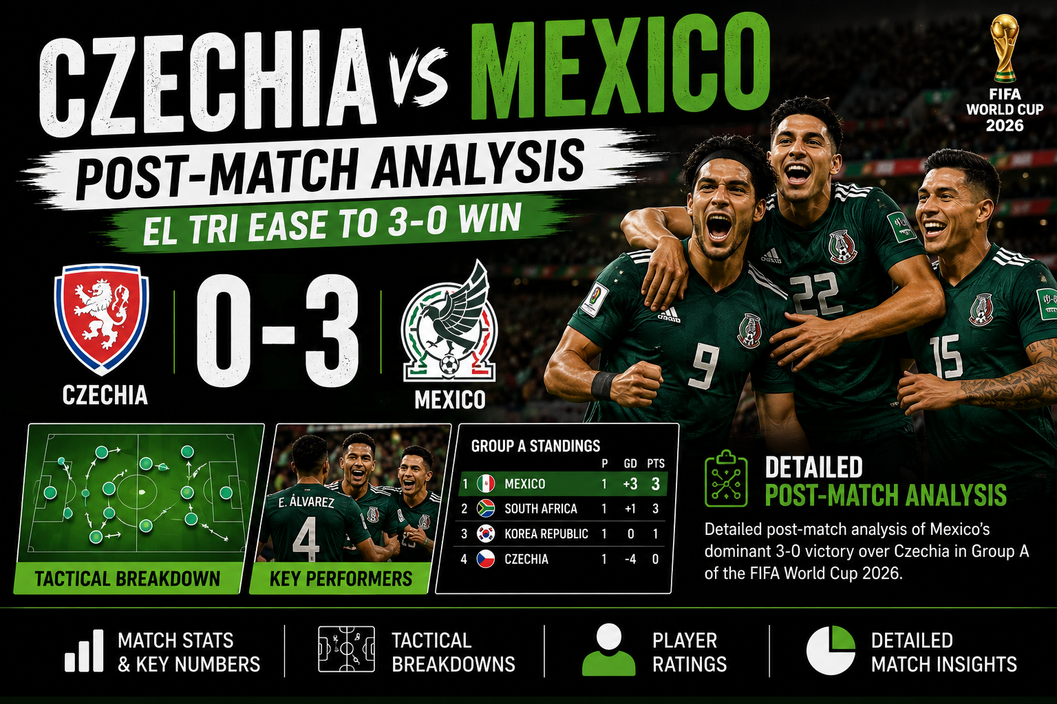 Mexico national football team players embracing and celebrating a goal against Czechia.
