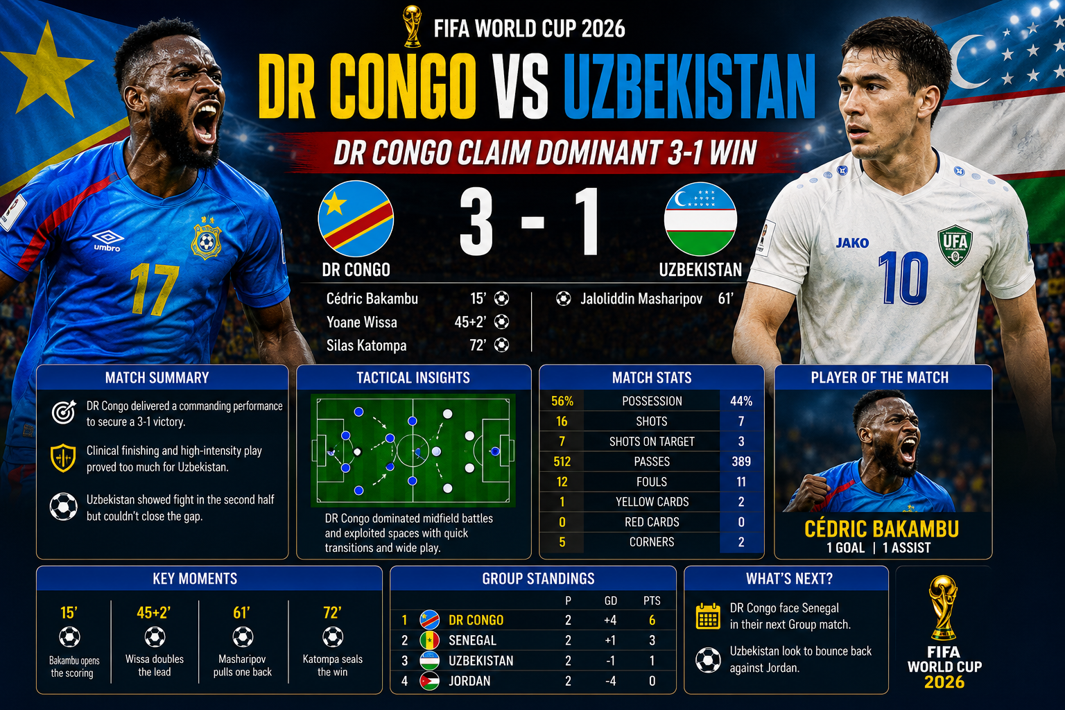 DR Congo celebrates after defeating Uzbekistan 3-1 in a FIFA World Cup 2026 group-stage match.