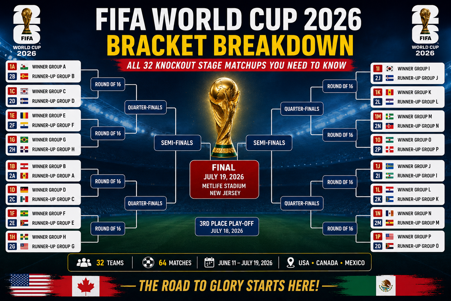 FIFA World Cup 2026 Bracket Breakdown – All 32 Knockout Stage Matchups