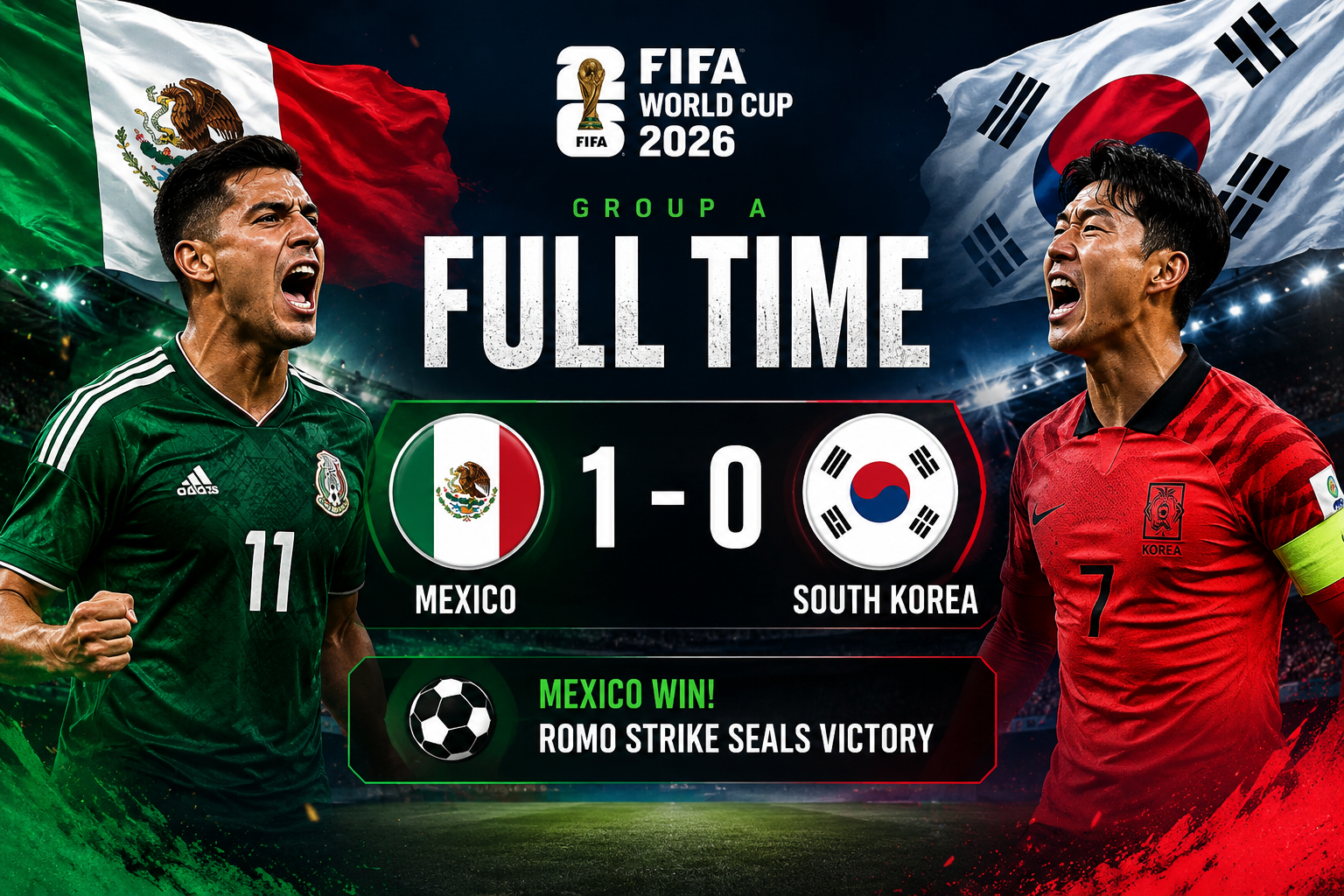 Mexico celebrate a 1-0 victory over South Korea in the FIFA World Cup 2026 Group A match after Luis Romo scored the winning goal.