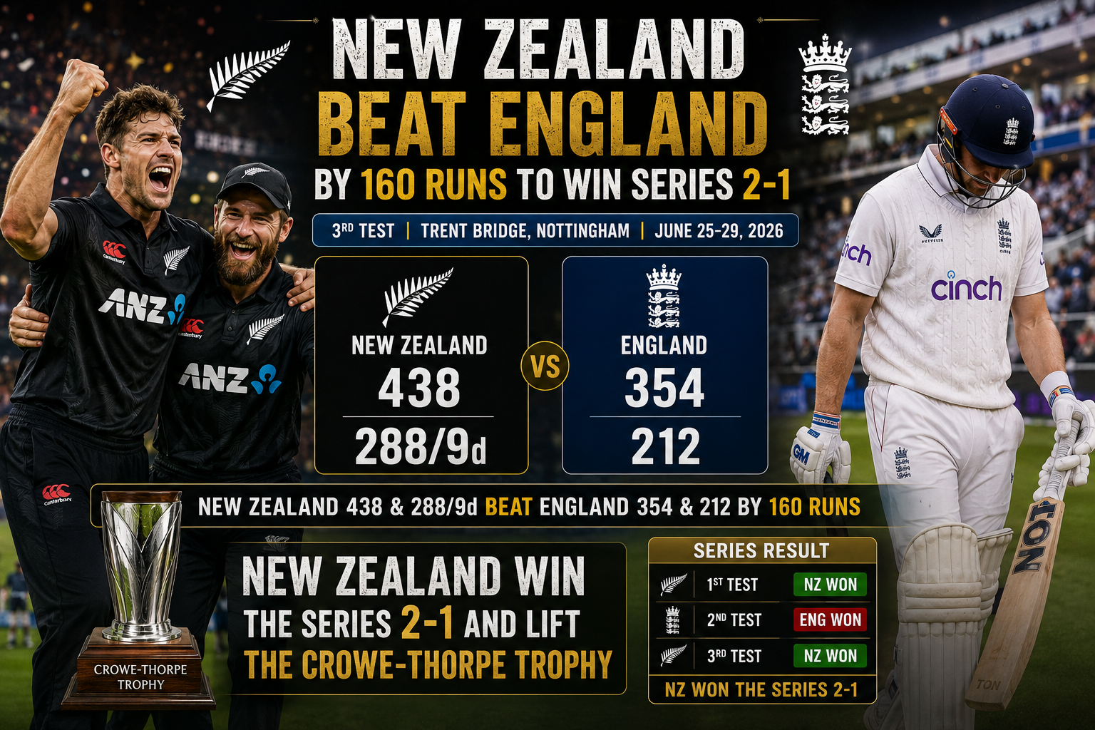 New Zealand beat England by 160 runs in 3rd Test at Trent Bridge to win the series 2-1 and lift the Crowe-Thorpe Trophy scorecard infographic showing match scores and series result June 2026.