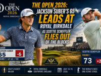 Jackson Suber shoots a stunning 65 to lead The Open Championship 2026 at Royal Birkdale while Scottie Scheffler makes a flying start in the first round of the prestigious golf major.