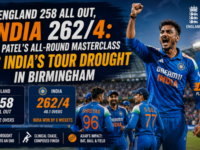 Axar Patel delivers an all-round masterclass as India score 262/4 to beat England 258 all out in the ODI at Birmingham ending India's tour drought with a historic victory in England 2026.
