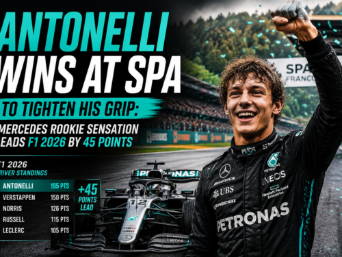 Andrea Kimi Antonelli wins at Spa-Francorchamps Belgian Grand Prix to tighten his grip on the Formula 1 2026 championship lead with the Mercedes rookie sensation now leading by 45 points.