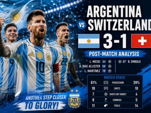 Argentina celebrates a 3-1 victory over Switzerland in the FIFA World Cup as players celebrate after scoring during the post-match analysis feature.