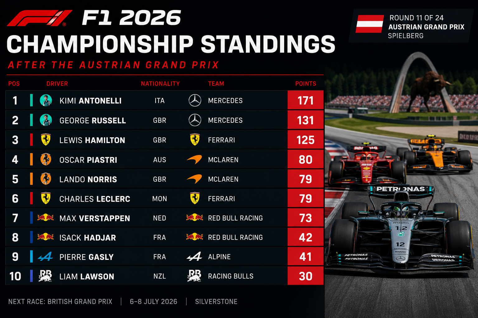 F1 2026 Championship Standings After the Austrian Grand Prix
