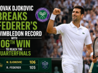 Novak Djokovic breaks Roger Federer's all time Wimbledon record with his 106th win at the All England Club to advance into the Wimbledon 2026 quarterfinals at SW19.