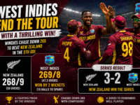 West Indies beat New Zealand by chasing down 269 in the 5th ODI to claim a consolation series win ending the tour on a high note in the final match of the ODI series 2026.